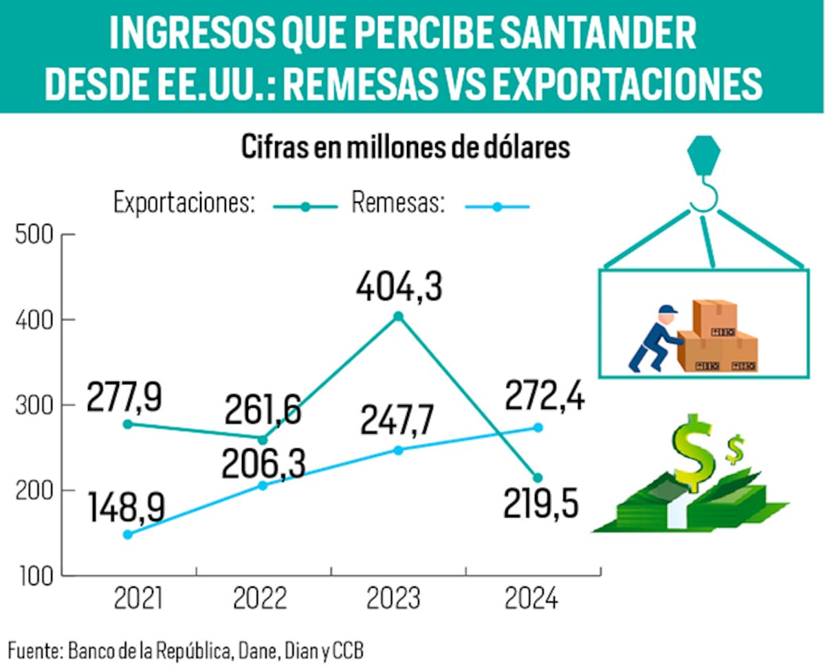 2024 representó el cambio de paradigma para Santander en su relación comercial con Estados Unidos: por primera vez, las remesas superaron las exportaciones. | Infografía Nelson Caviedes / VANGUARDIA