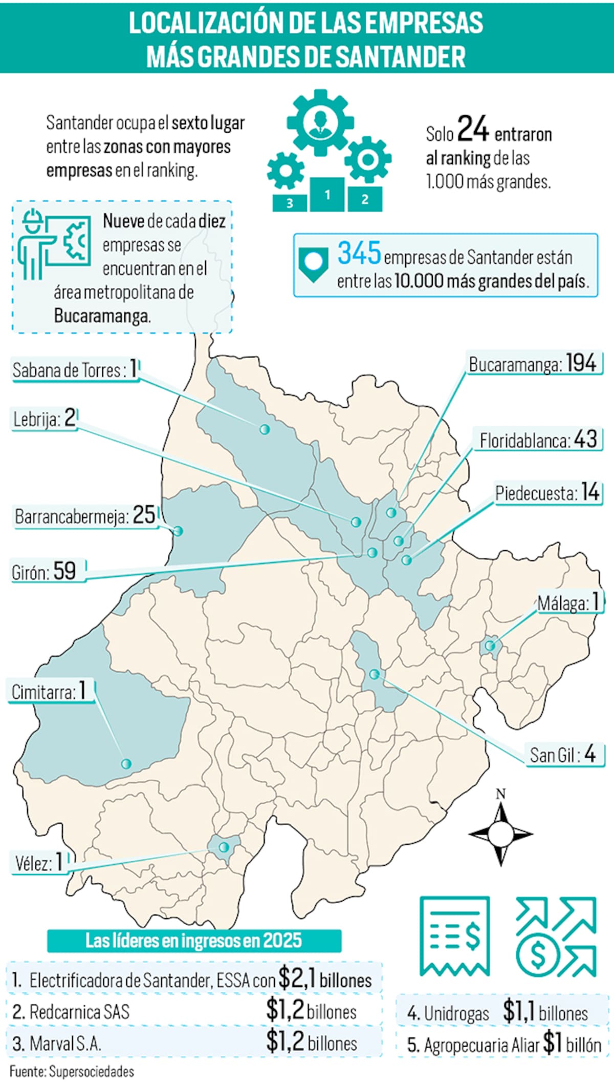 345 empresas de Santander se encuentran entre las 10.000 más grandes del país | Infografía Nelson Caviedes