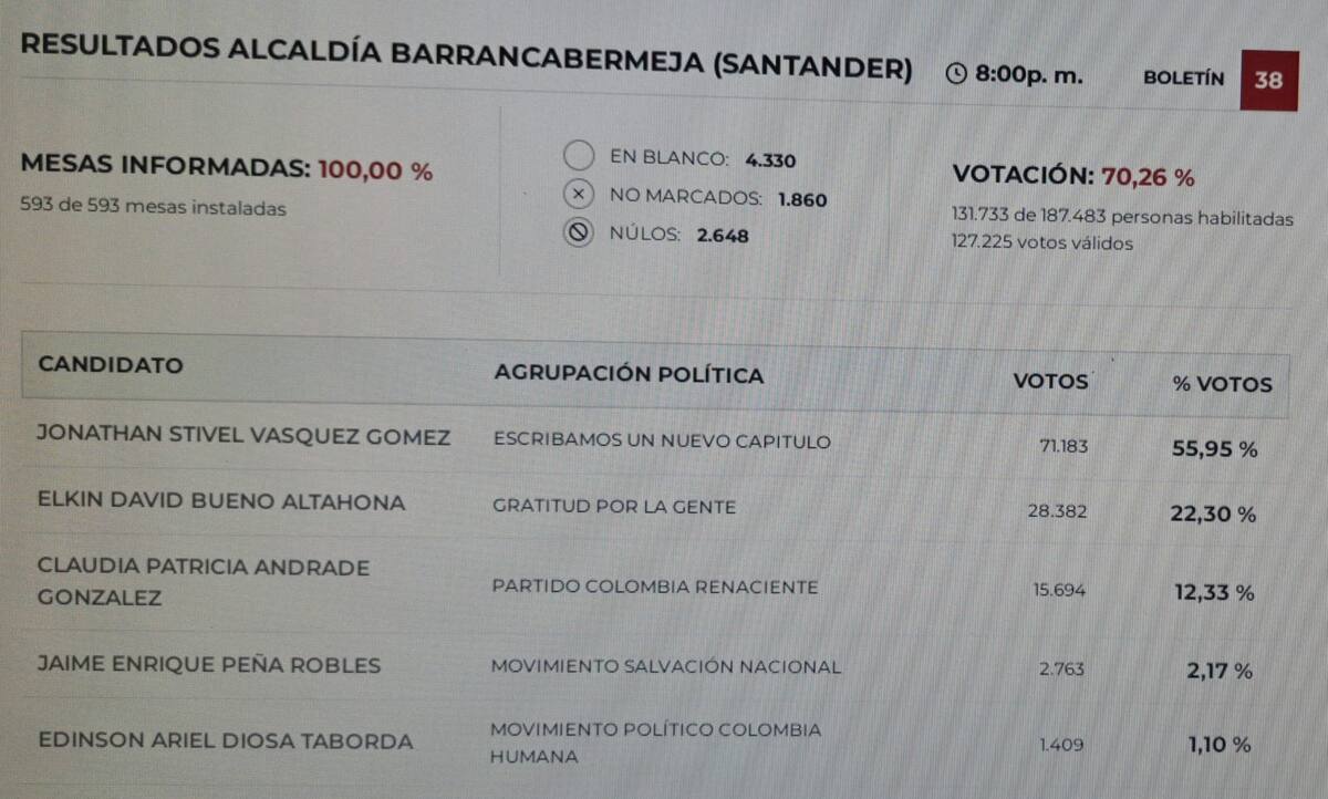 Foto boletín número 38, que contabilizaba el 100 % de mesas informadas, de las 593 instaladas en esa ciudad.