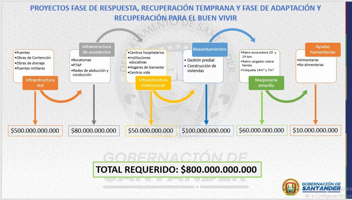 Datos suministrados por la Gobernación de Santander.