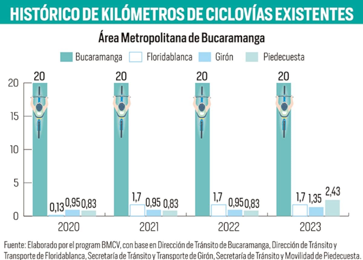 Datos de la cicloinfraestructura de Bucaramanga y el área metropolitana.