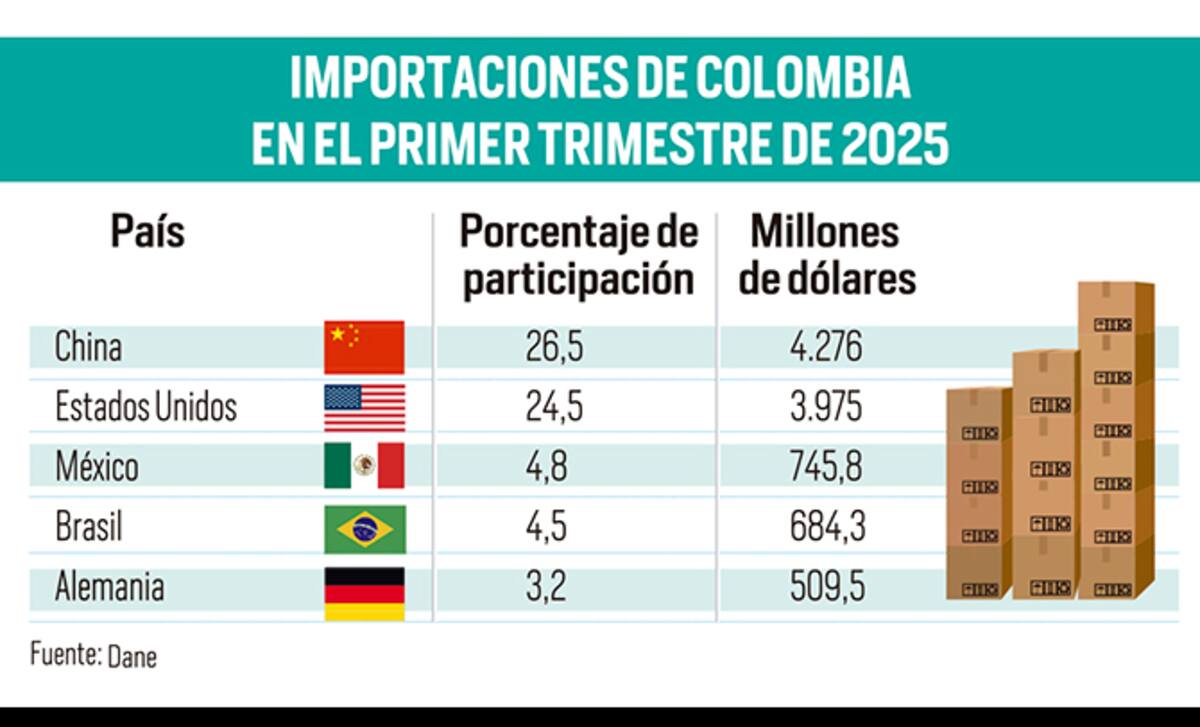 Las importaciones en el país siguen creciendo. China y Estados Unidos concentran la mitad de las importaciones de Colombia. | Gráfico Nelson Caviedes