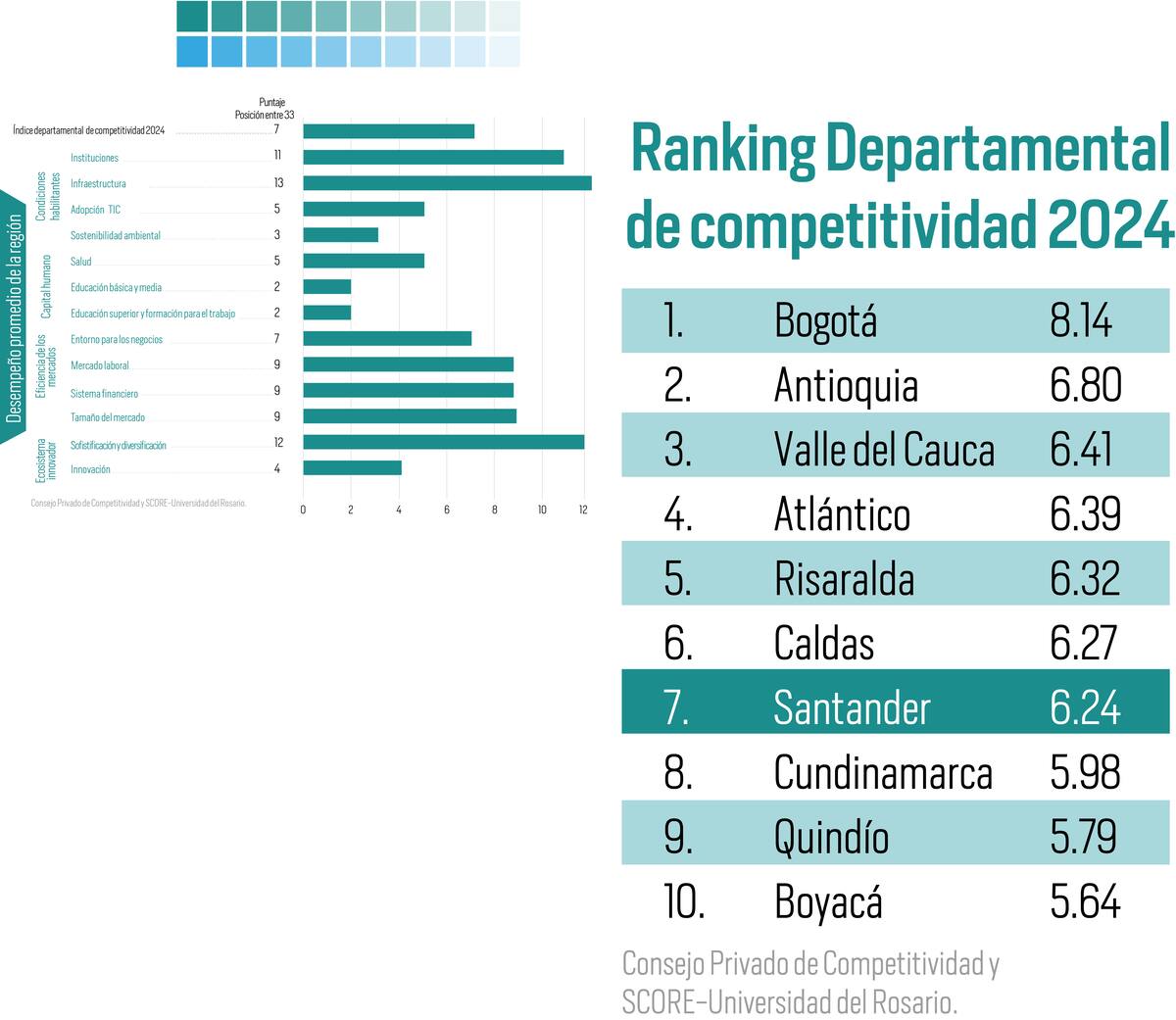 Los puntajes de Santander.