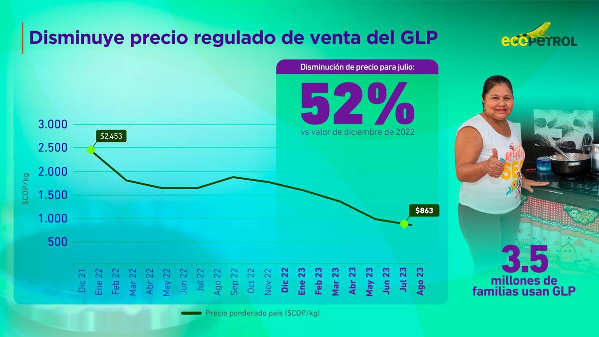 Ecopetrol disminuy el precio del gas propano o GLP en Colombia, de cunto? Ecopetrol disminuy el precio del gas propano o GLP en Colombia, de cunto?