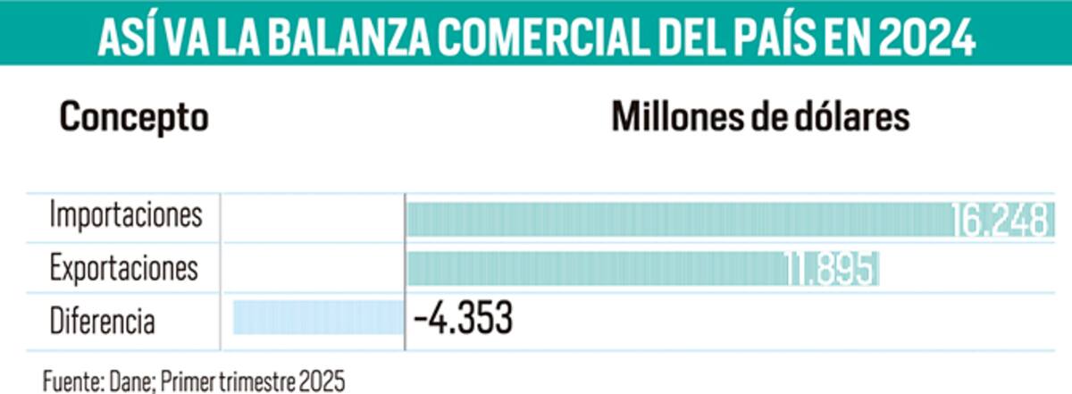 La balanza comercial sigue en negativo para Colombia: se compra al extranjero mucho más de lo que se vende. | Gráfico Nelson Caviedes