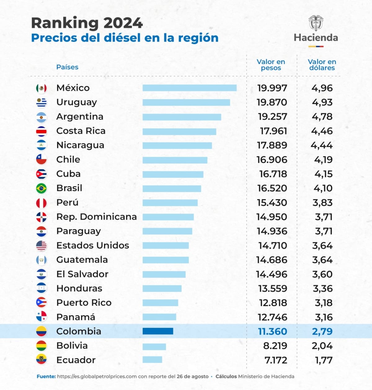 Estos son los precios del galón del Acpm en América Latina | Foto Suministrada