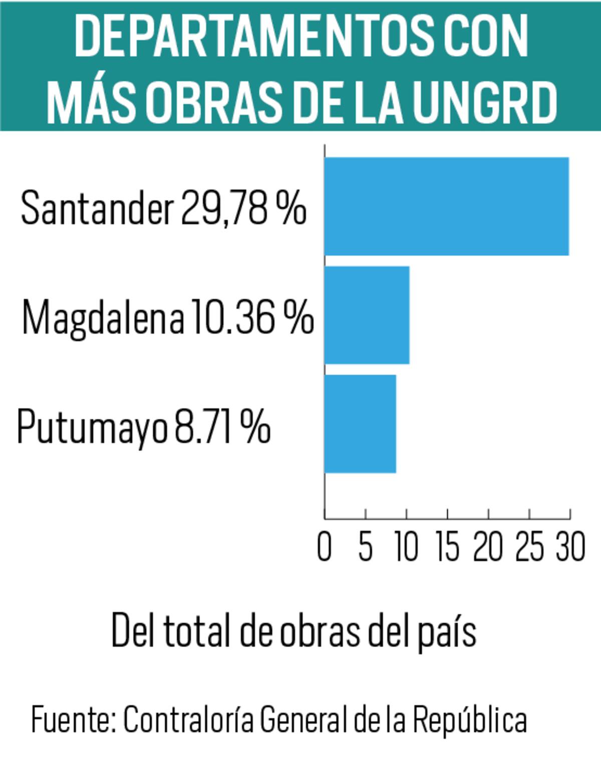La CGR ha encontrado "repetición innecesaria" de contratos en Santander, lo que le genera "serias dudas sobre la eficacia y transparencia en la ejecución de estos proyectos".