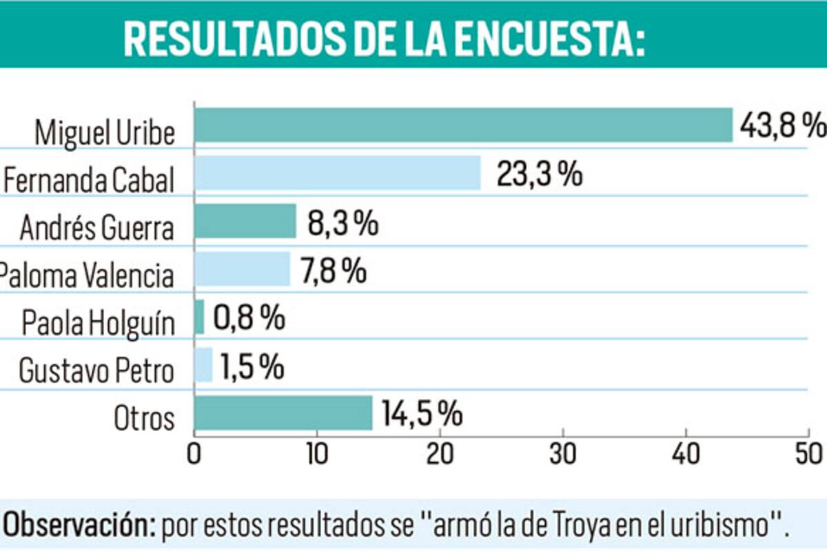 Esta es la encuesta que despertó duras reacciones en el seno del uribismo.