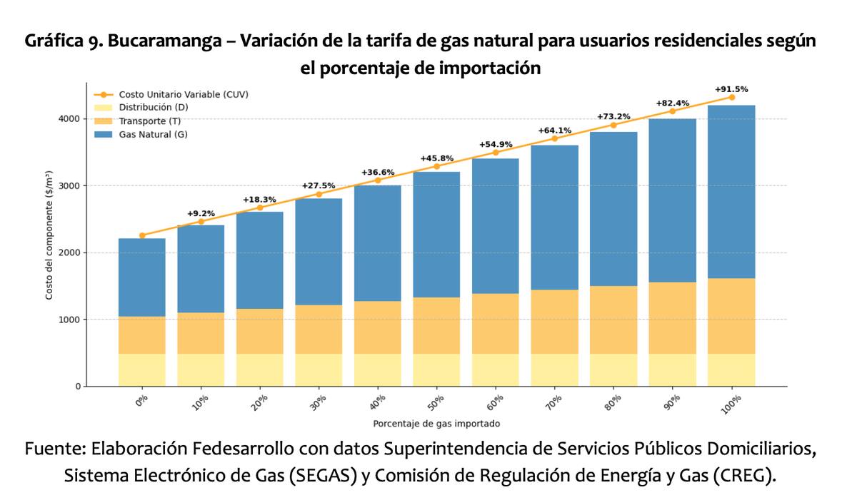 Variación de la tarifa de gas natural para usuarios residenciales en Bucaramanga según el porcentaje de importación | Tomado de investigación Sergio Cabrales y Juan Benavides, Fedesarrollo.