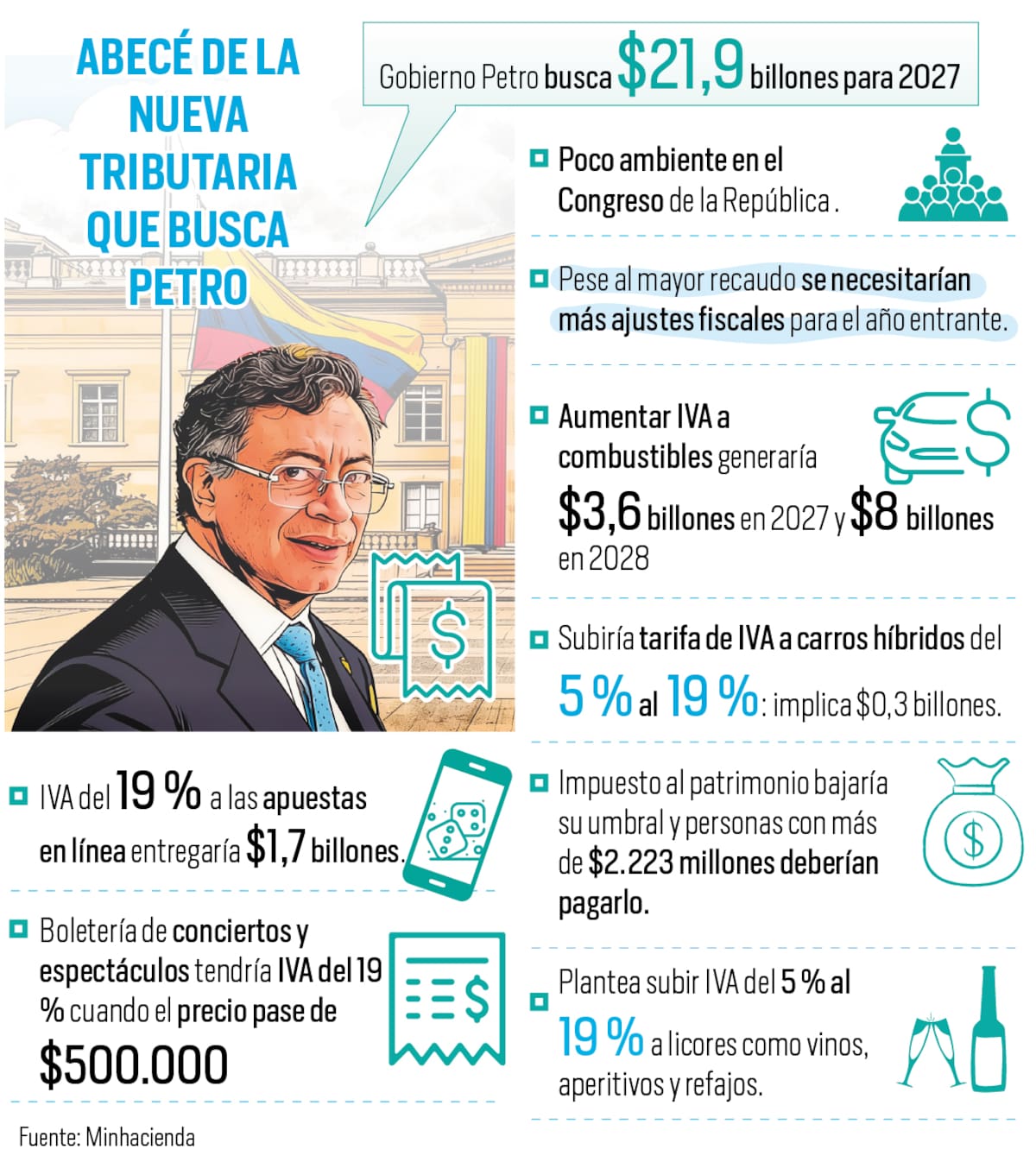 Abecé de la nueva reforma tributaria que pretende dejar el Gobierno Petro | Infografía Nelson Caviedes