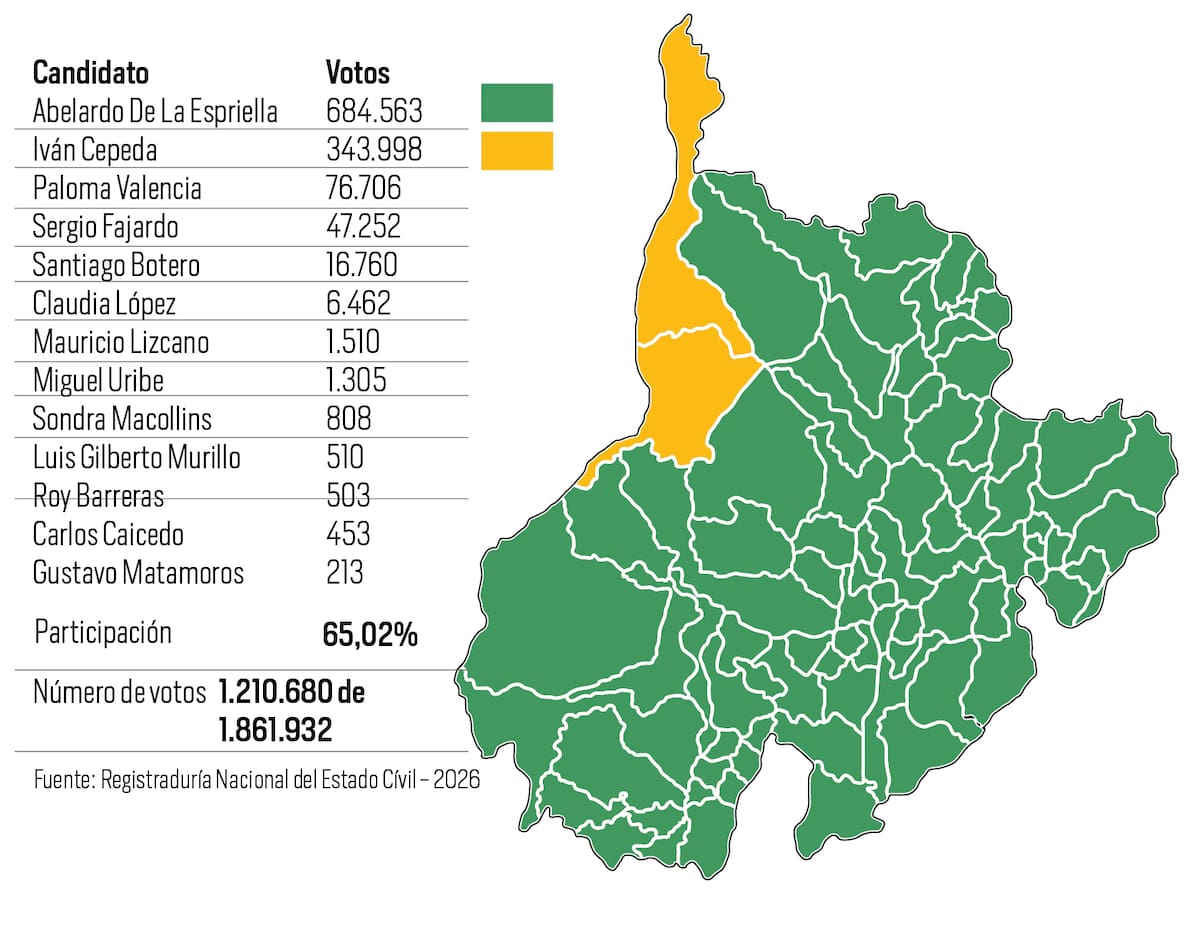 Abelardo De La Espriella arrasó en Santander: gana en 85 de los 87 municipios | Gráfico Ruben Gómez