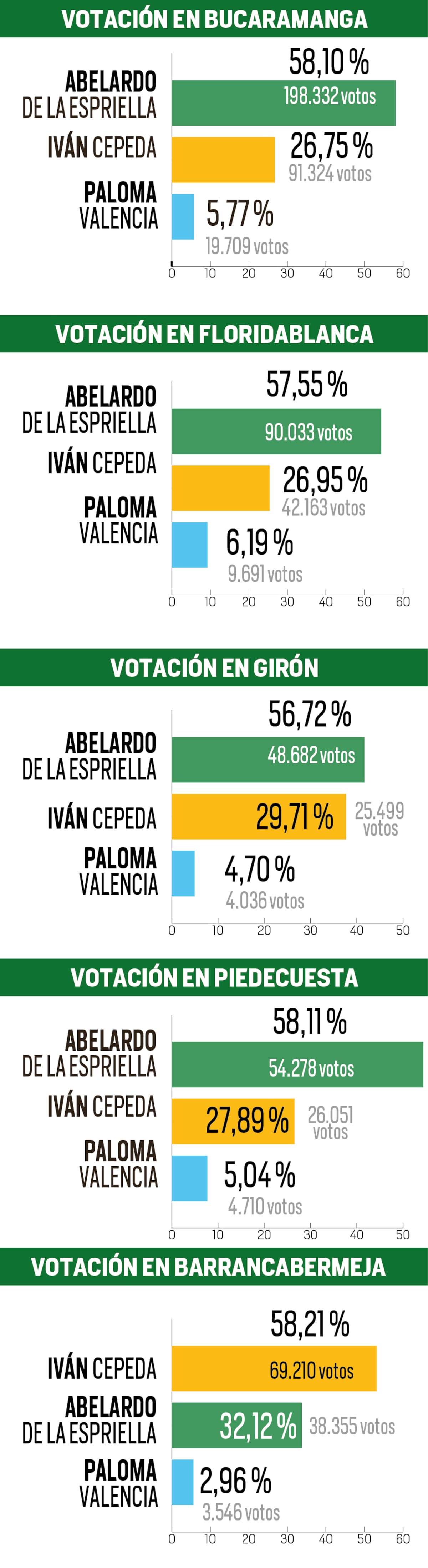 Abelardo De La Espriella arrasó en Santander: ganó en el área metropolitana de Bucaramanga. En Barrancabermeja perdió ante Iván Cepeda. | Gráfico Rubén Gómez
