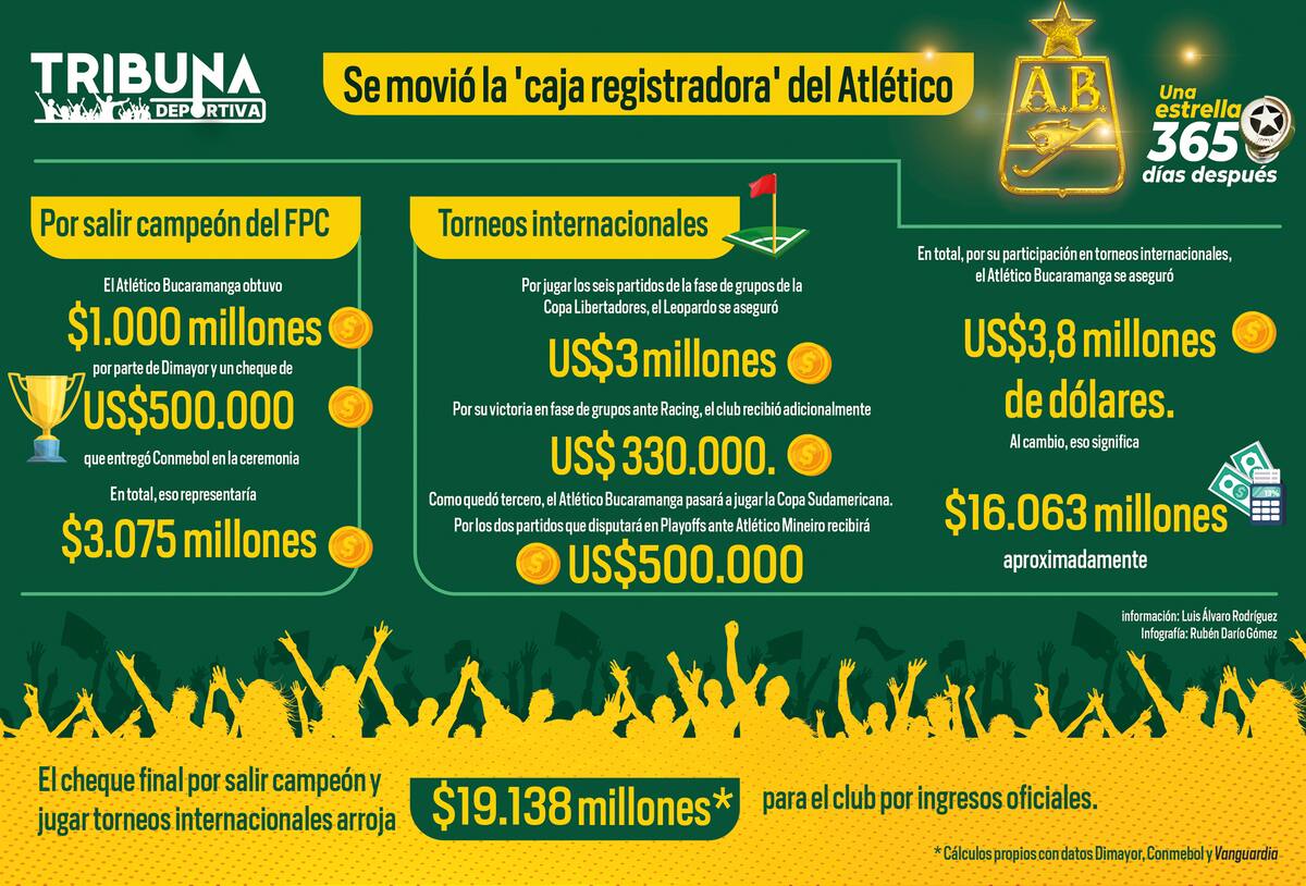 Acá presentamos las cifras que dejó esta primera estrella en premios para el equipo. | Infografía Rubén Gómez / VANGUARDIA