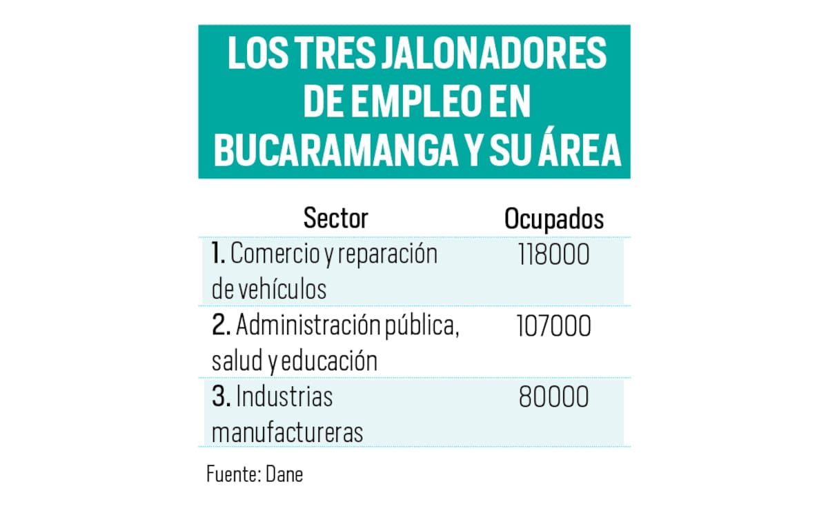 Los tres motores del empleo del área metropolitana de Bucaramanga | Gráfico Nelson Caviedes