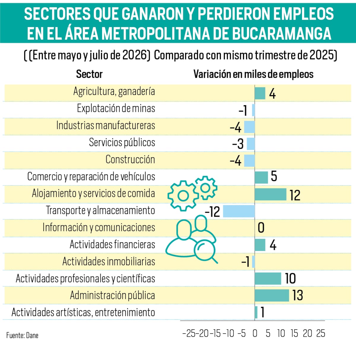 Así ha variado la generación de empleo en el área metropolitana de Bucaramanga en el último trimestre. | Gráfico Nelson Caviedes