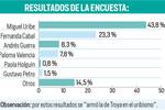 Agarrón en el uribismo por resultado de una encuesta: la contrató amigo del senador Uribe y resultados lo favorecen