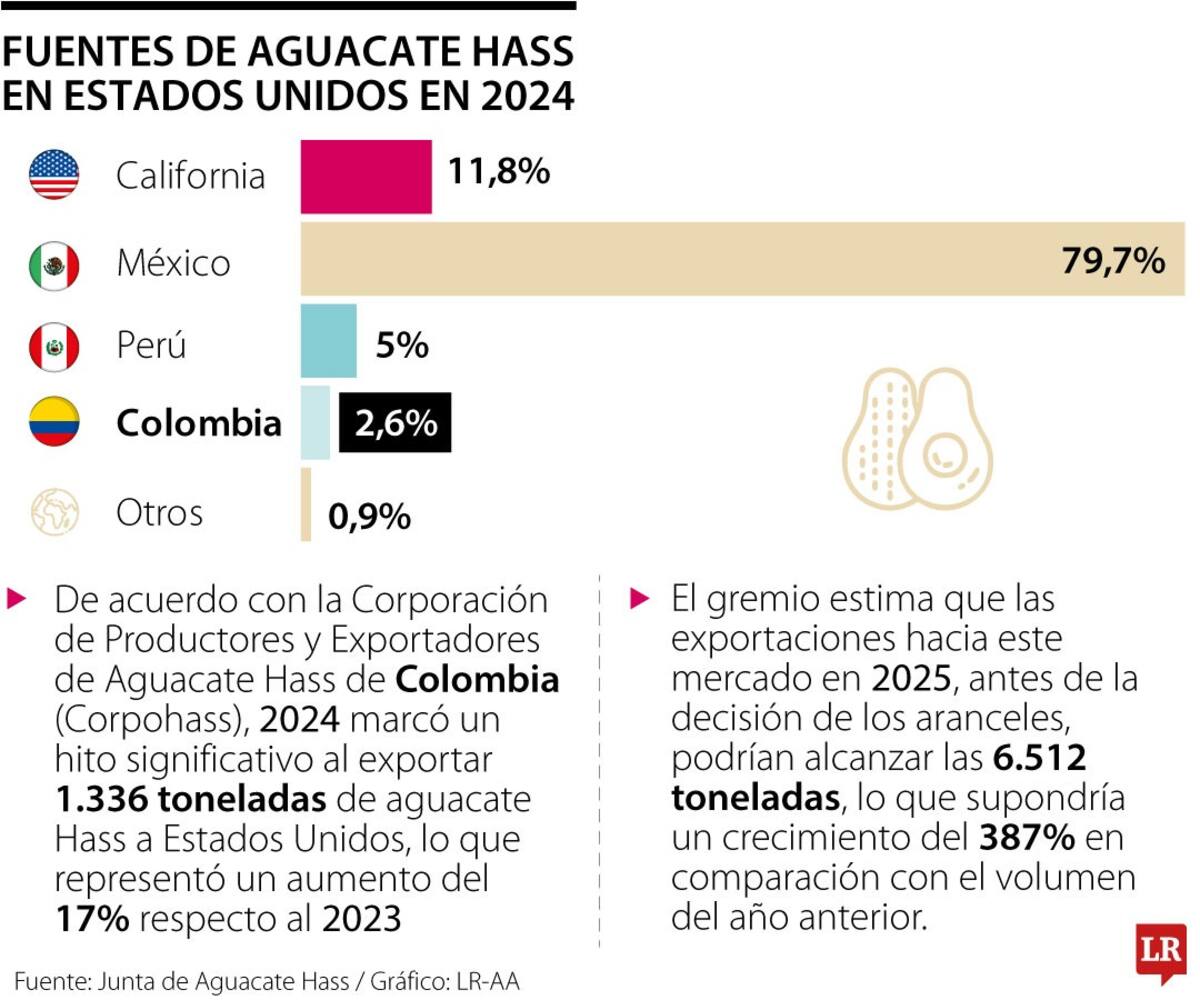 Exportadores buscan frenar una medida que pondría en jaque años de esfuerzo y dejaría al país fuera del mercado más importante del hemisferio. | Foto: La República