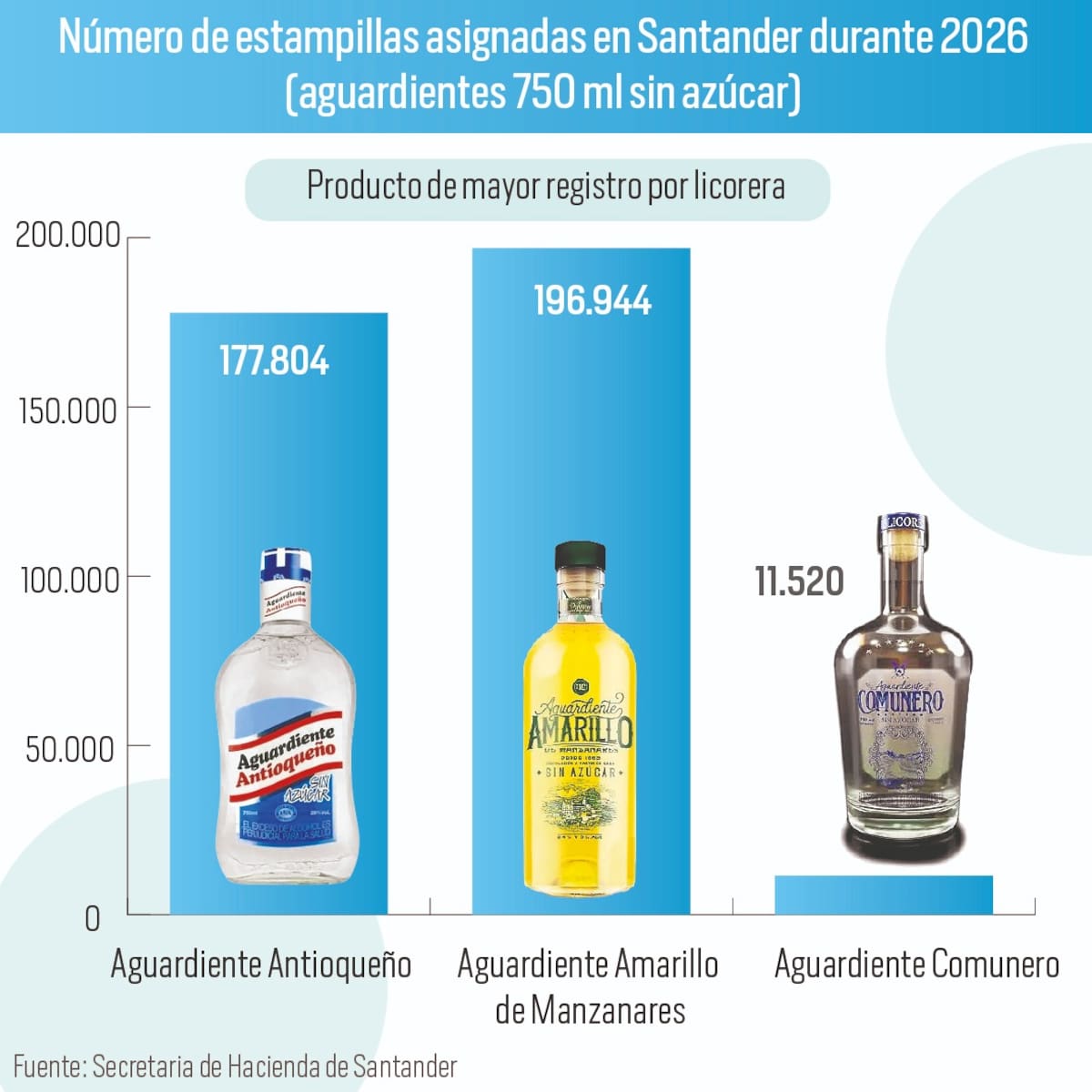 Aguardiente en Santander, un mercado concentrado | Gráfico Rubén Gómez | Fuente: Dirección de Ingresos de Gobernación de Santander