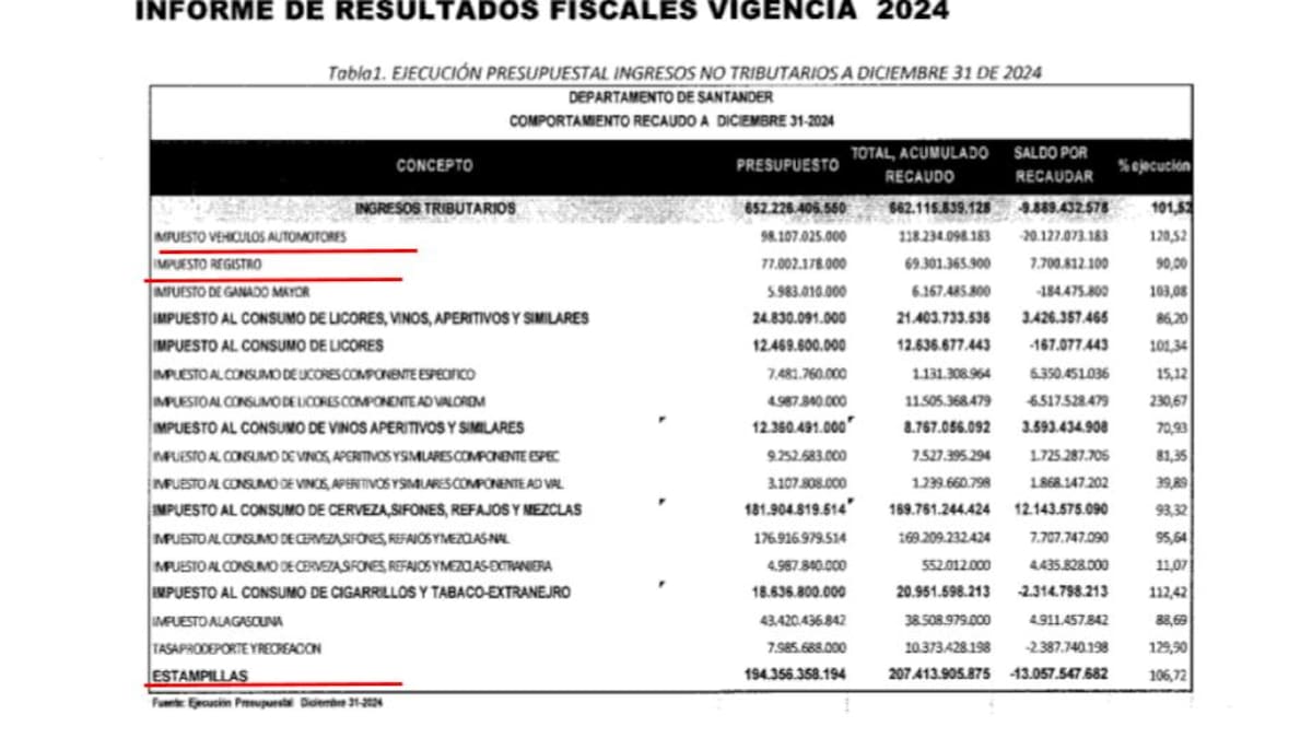 Comportamiento del recaudo tributario de Santander en 2024 | Fuente Gobernación de Santander