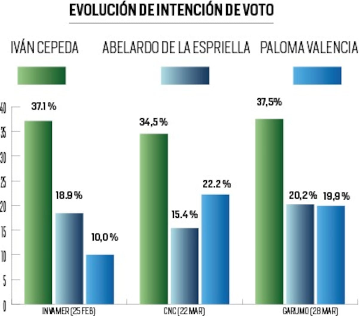 Las últimas mediciones de intención de voto revelan un tablero electoral que comienza a ordenarse. Aunque Iván Cepeda mantiene la ventaja, el crecimiento de Paloma Valencia y la recuperación de Abelardo De La Espriella configuran una competencia cada vez más ajustada de cara a la primera vuelta del 31 de mayo.