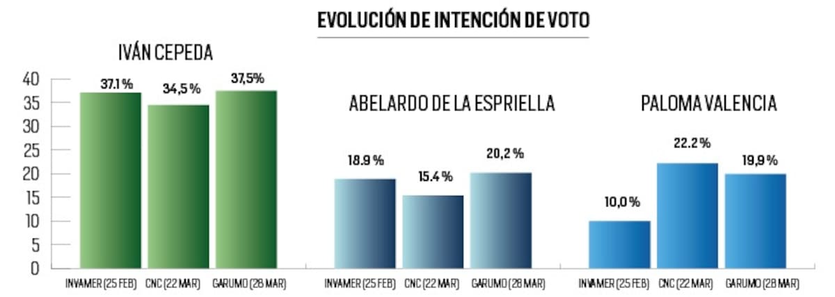 Las últimas mediciones de intención de voto revelan un tablero electoral que comienza a ordenarse. Aunque Iván Cepeda mantiene la ventaja, el crecimiento de Paloma Valencia y la recuperación de Abelardo De La Espriella configuran una competencia cada vez más ajustada de cara a la primera vuelta del 31 de mayo.