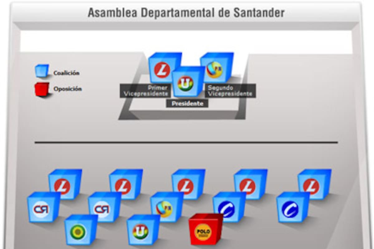 Así quedó conformada la Duma departamental (Foto: Nuevos medios / VANGUARDIA LIBERAL)