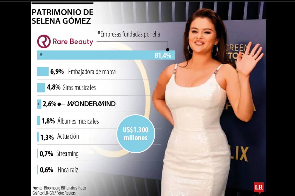 La celebridad reconocida por su faceta de cantante y actriz, superó el patrimonio de Taylor Swift (US$1.100 millones) con su rol como empresaria. | Foto: La República.