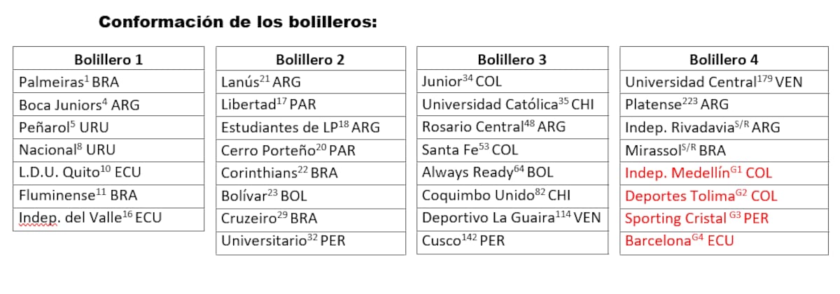 Así están los bombos para el sorteo de Libertadores: