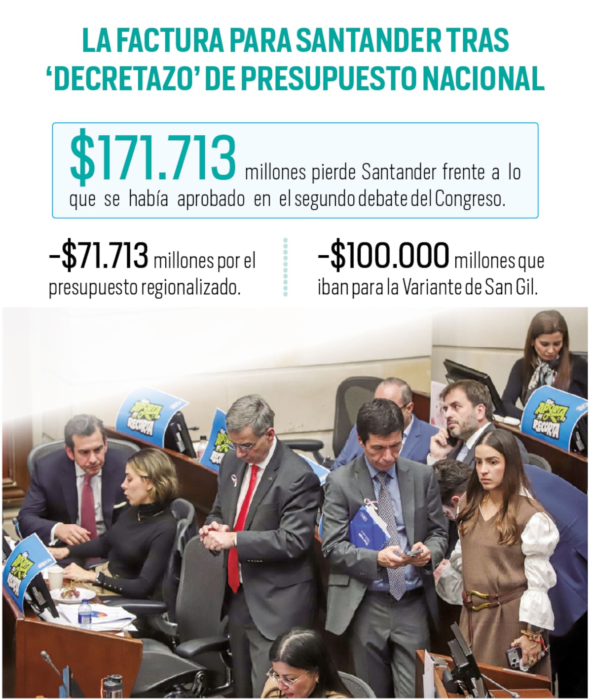 Así quedará el presupuesto regionalizado del Gobierno De La Espriella para Santander | Gráfico Nelson Caviedes | Fuente DNP y cálculos Vanguardia a partir de Presupuestos regionalizados.