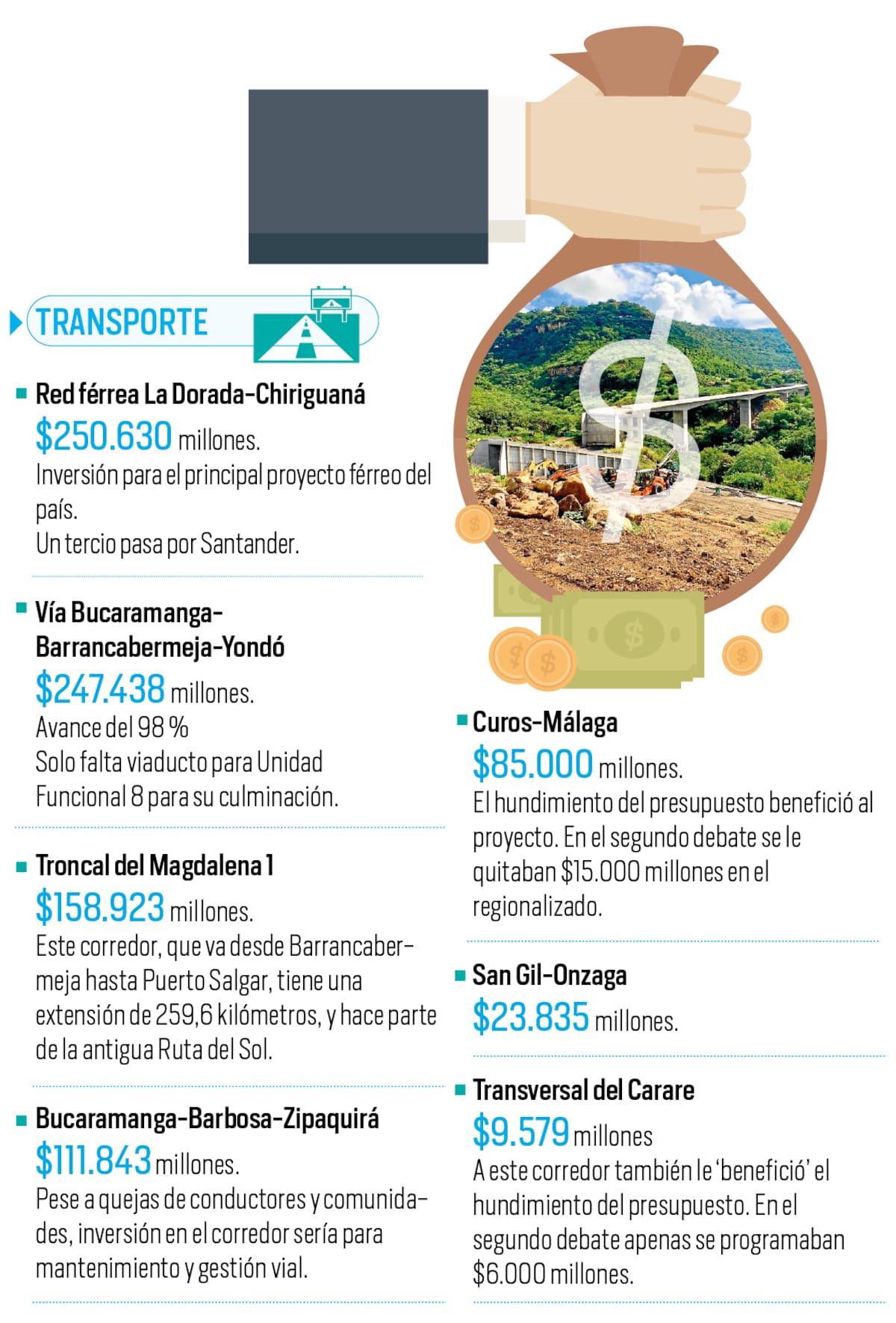 Así quedará el presupuesto regionalizado del Gobierno De La Espriella para Santander | Gráfico Nelson Caviedes | Fuente DNP y cálculos Vanguardia a partir de Presupuestos regionalizados.