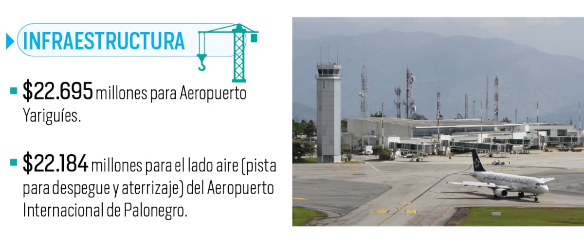Así quedará el presupuesto regionalizado del Gobierno De La Espriella para Santander | Gráfico Nelson Caviedes | Fuente DNP y cálculos Vanguardia a partir de Presupuestos regionalizados.