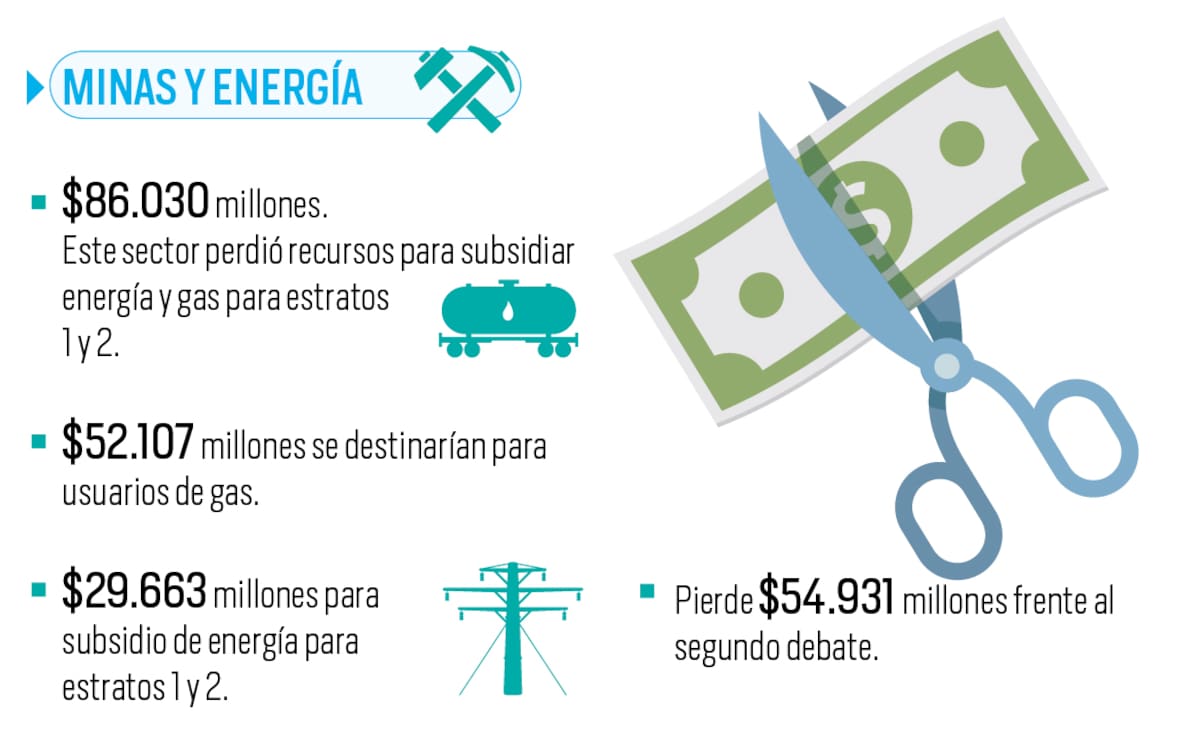Así quedará el presupuesto regionalizado del Gobierno De La Espriella para Santander | Gráfico Nelson Caviedes | Fuente DNP y cálculos Vanguardia a partir de Presupuestos regionalizados.