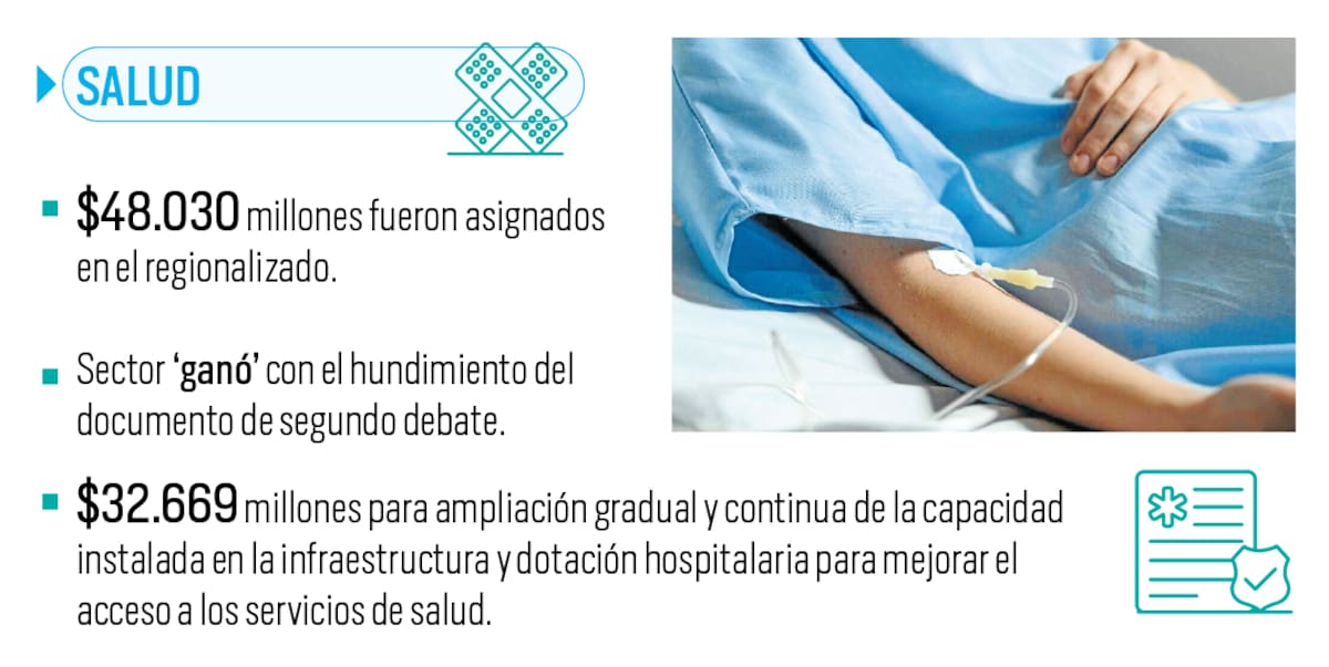 Así quedará el presupuesto regionalizado del Gobierno De La Espriella para Santander | Gráfico Nelson Caviedes | Fuente DNP y cálculos Vanguardia a partir de Presupuestos regionalizados.