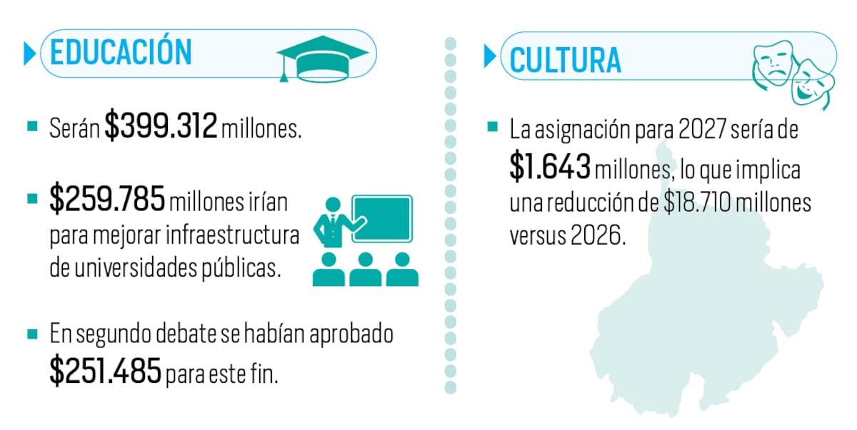 Así quedará el presupuesto regionalizado del Gobierno De La Espriella para Santander | Gráfico Nelson Caviedes | Fuente DNP y cálculos Vanguardia a partir de Presupuestos regionalizados.
