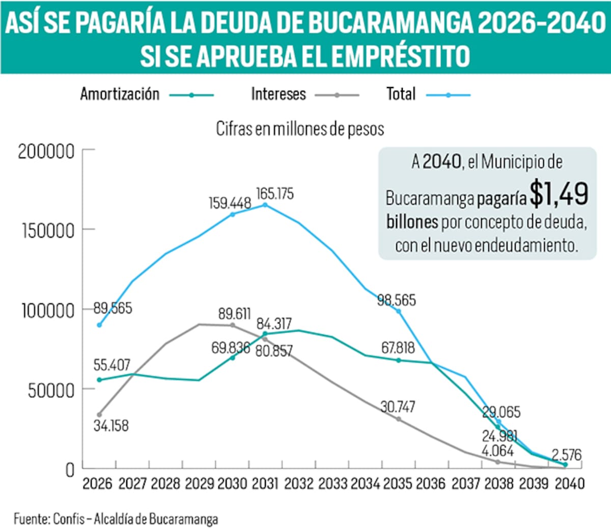 Así quedaría el perfil de la deuda del Municipio de Bucaramanga a corte 2040 | Fuente: Confis- Alcaldía de Bucaramanga | Gráfico Nelson Caviedes
