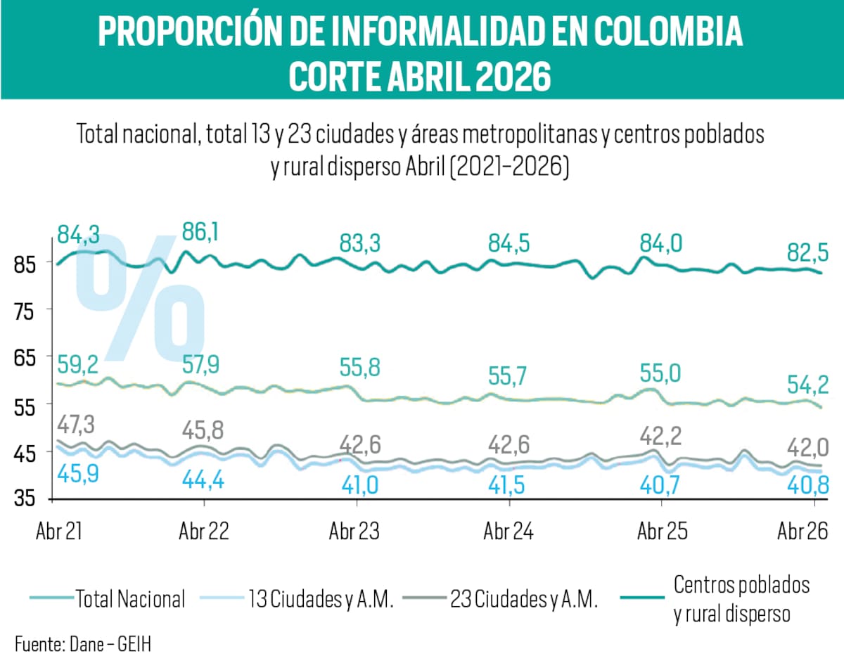 La informalidad en Colombia supera el 50 %. |Fuente Dane | Gráfico Nelson Caviedes