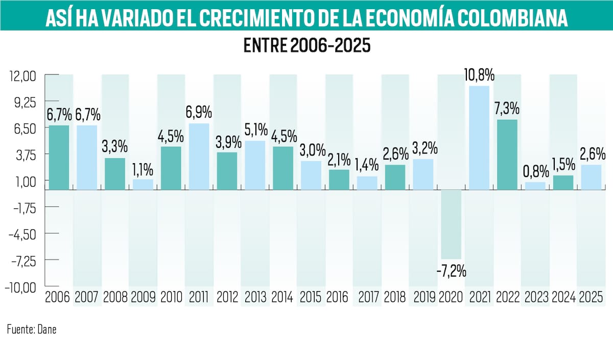 Así se ha comportado el crecimiento económico del país en los últimos diez años | Fuente Dane | Gráfico Nelson Caviedes