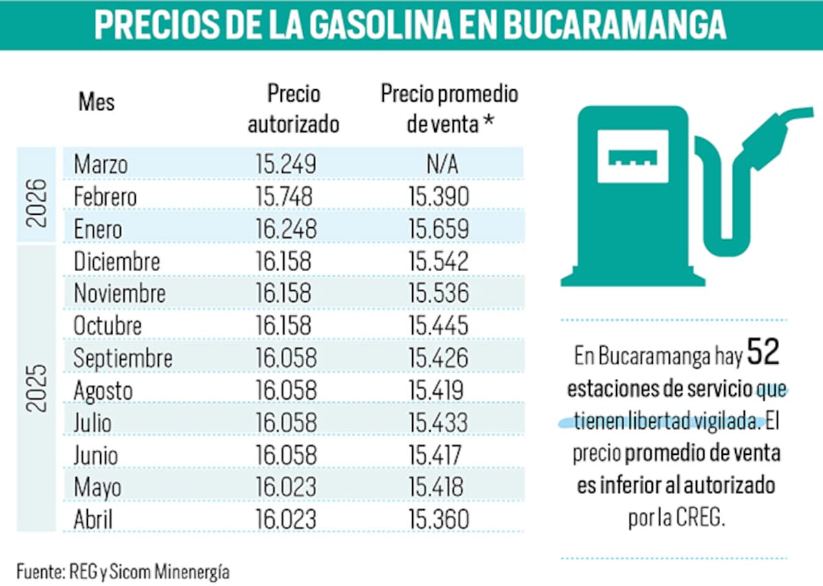 Así se ha comportado el precio de la gasolina en Bucaramanga en el último año | Gráfico Nelson Caviedes