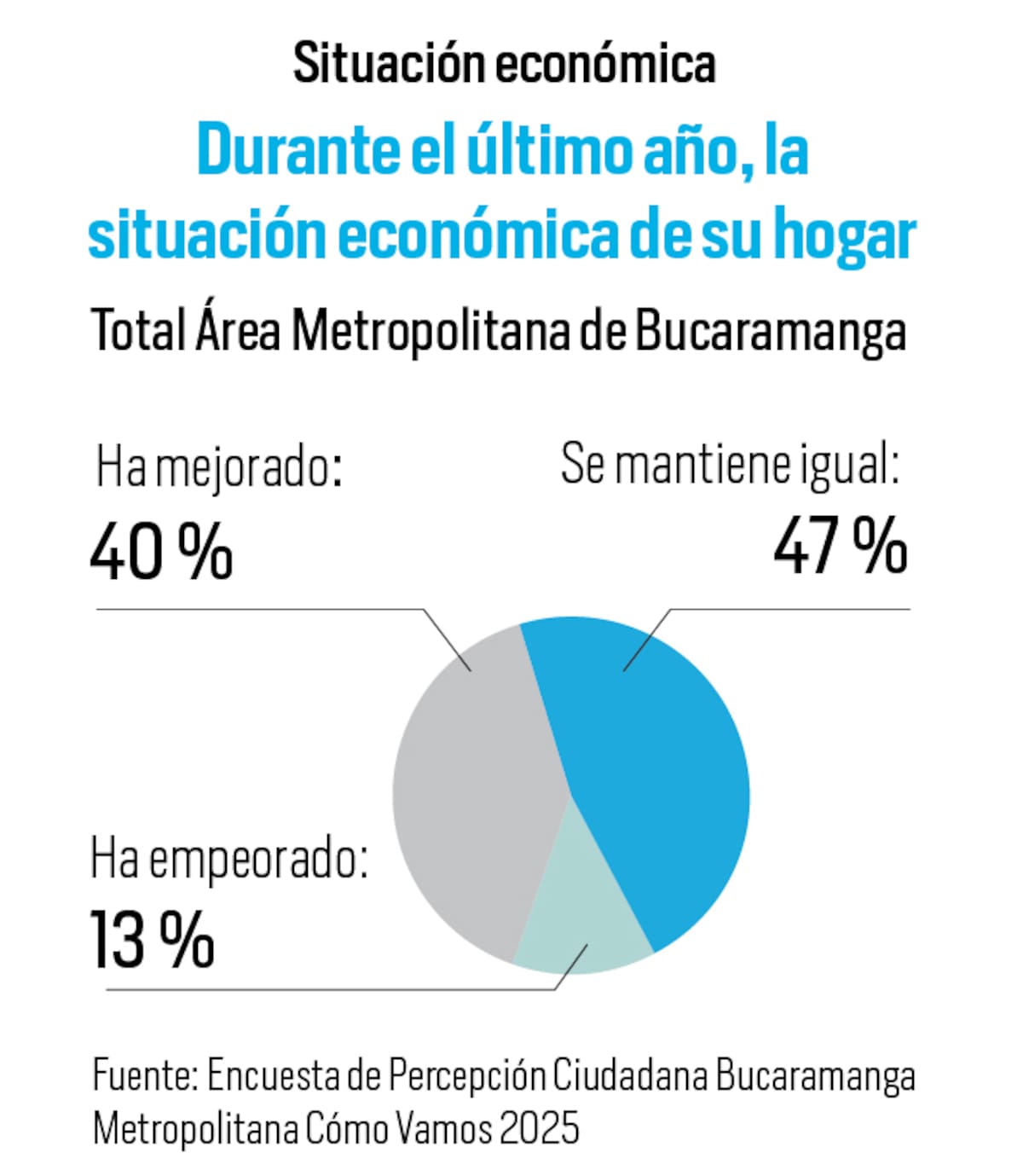 Así se ha comportado la situación económica de los hogares en el área metropolitana de Bucaramanga | Fuente: Encuesta de Percepción Ciudadana Bucaramanga Metropolitana Cómo Vamos 2025
