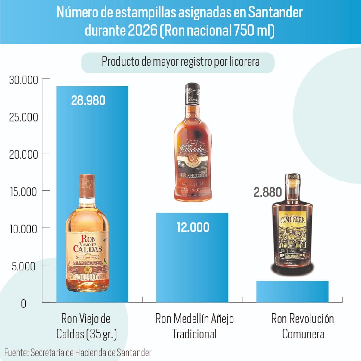 Así se han comportado los registros de estampilla de Ron en Santander. | Gráfico Rubén Gómez | Fuente: Dirección de Ingresos de Gobernación de Santander