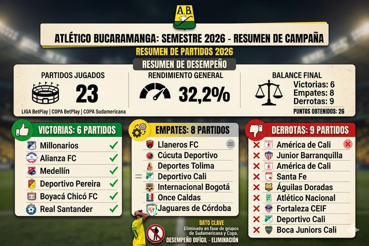 El equipo santandereano ganó solo seis partidos, empató ocho y perdió nueve en 23 compromisos oficiales. /FOTO: IA