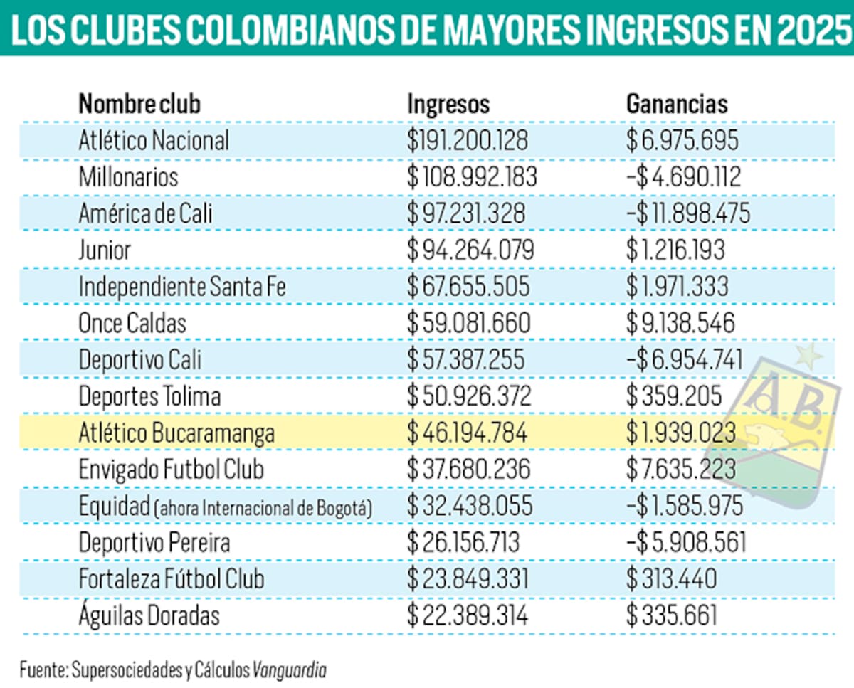 Atlético Bucaramanga aumentó sus ingresos y ganancias en 2025: ¿cuánto generó el Leopardo? | Gráfico Nelson Caviedes