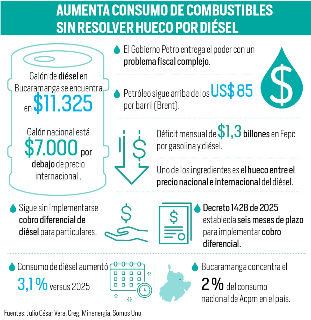 Aumenta consumo de combustibles sin resolver hueco del diésel en el Fepc | Gráfico Nelson Caviedes