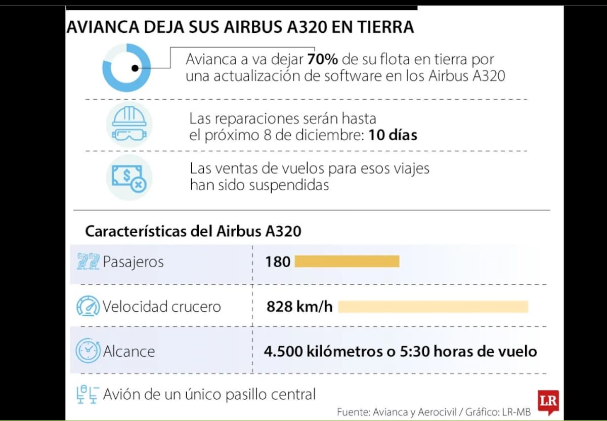 Avianca dejará 70% de su flota en tierra y no venderá tiquetes hasta el puente de velitas. | Foto: La República.