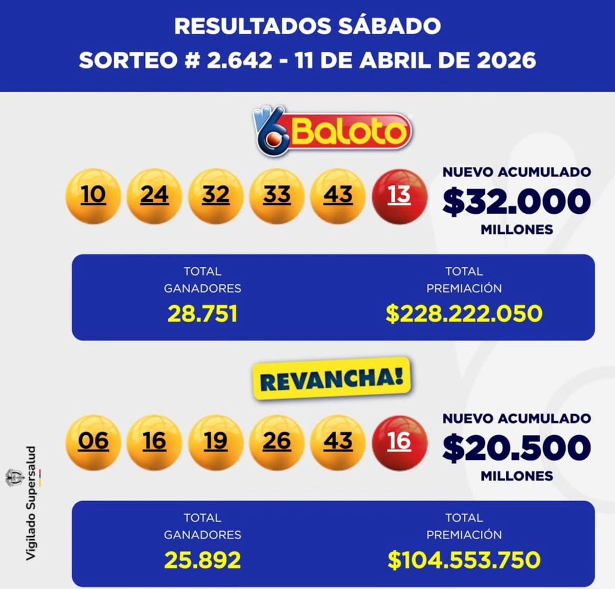 Números ganadores del Baloto y Baloto Revancha del sorteo del sábado 11 de abril de 2026.