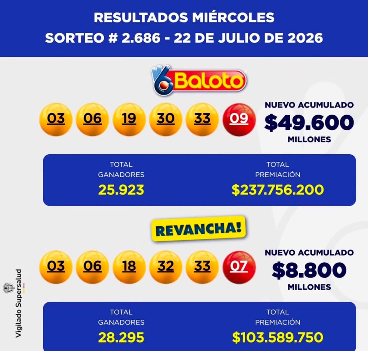 Resultado de Baloto y Revancha: qué número cayó hoy miércoles 22 de julio de 2026.