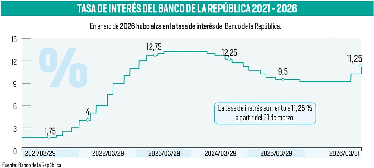 Banco de la República subió la tasa de interés al 11,25 %: Petro anunció que el Gobierno “se retira” de la junta | Fuente Banco de la República
