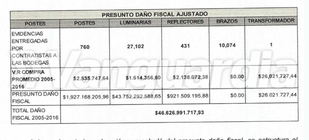 Contraloría de Bucaramanga abre proceso de responsabilidad fiscal en contra del exalcalde Jaime Andrés Beltrán por el escándalo de la chatarra. Las pérdidas aumentaron de $21.000 millones a $46.000 millones.