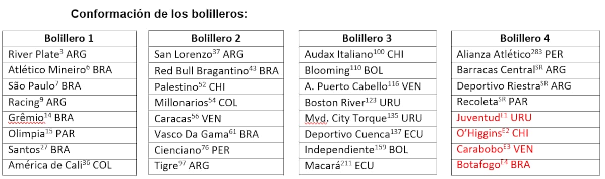 Bombos para el sorteo de la Copa Sudamericana: