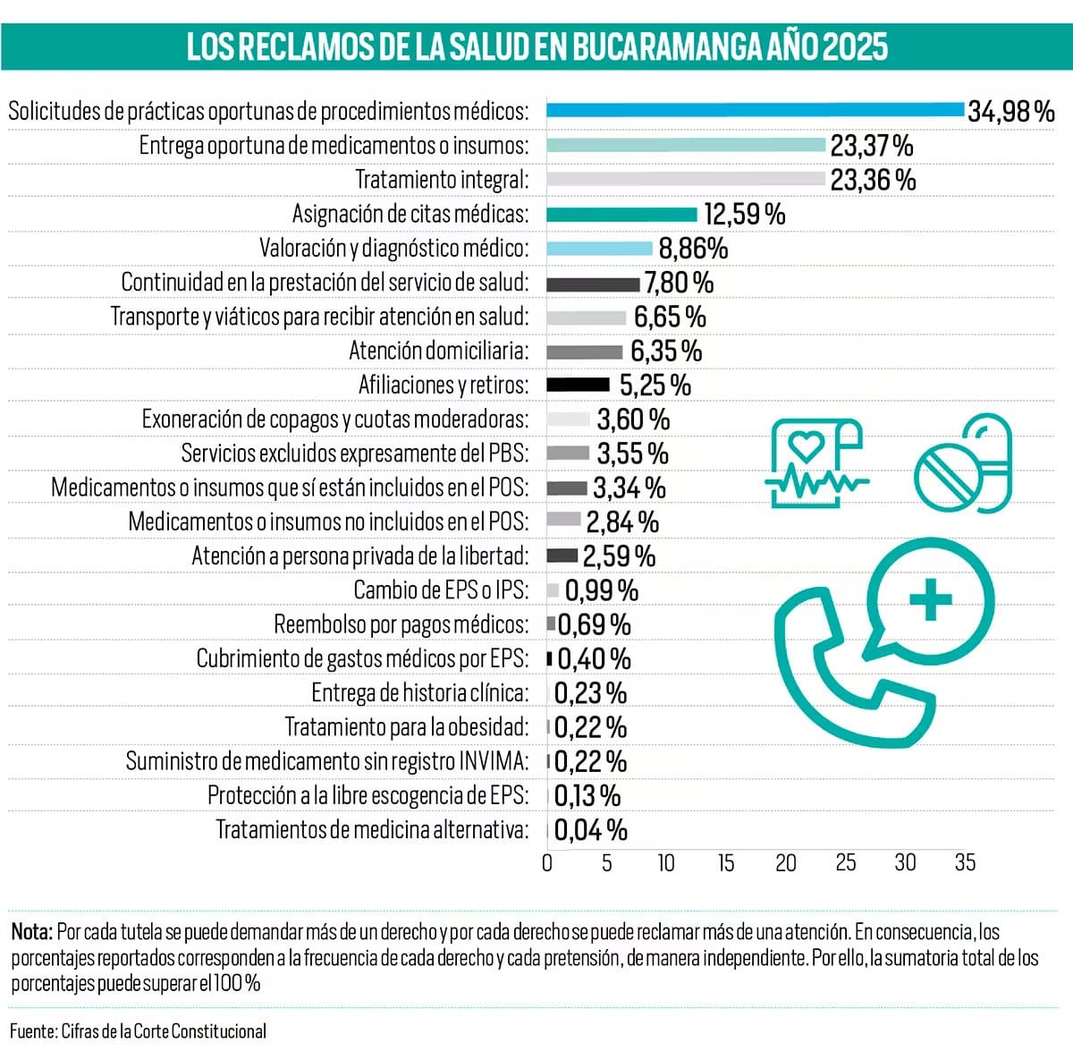 Los principales reclamos de los usuarios de la atención en salud.
